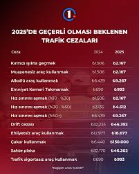 2025 Yılı Yeni Trafik Cezaları: Güncel Listeler ve Detaylar