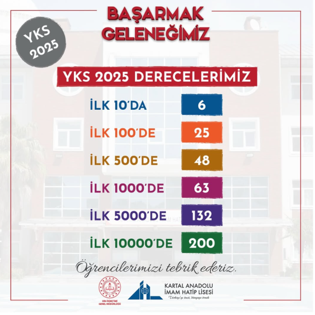 Kartal Anadolu İmam Hatip Lisesi’nden YKS’de büyük başarı! 200 öğrenci derece aldı – Haberler