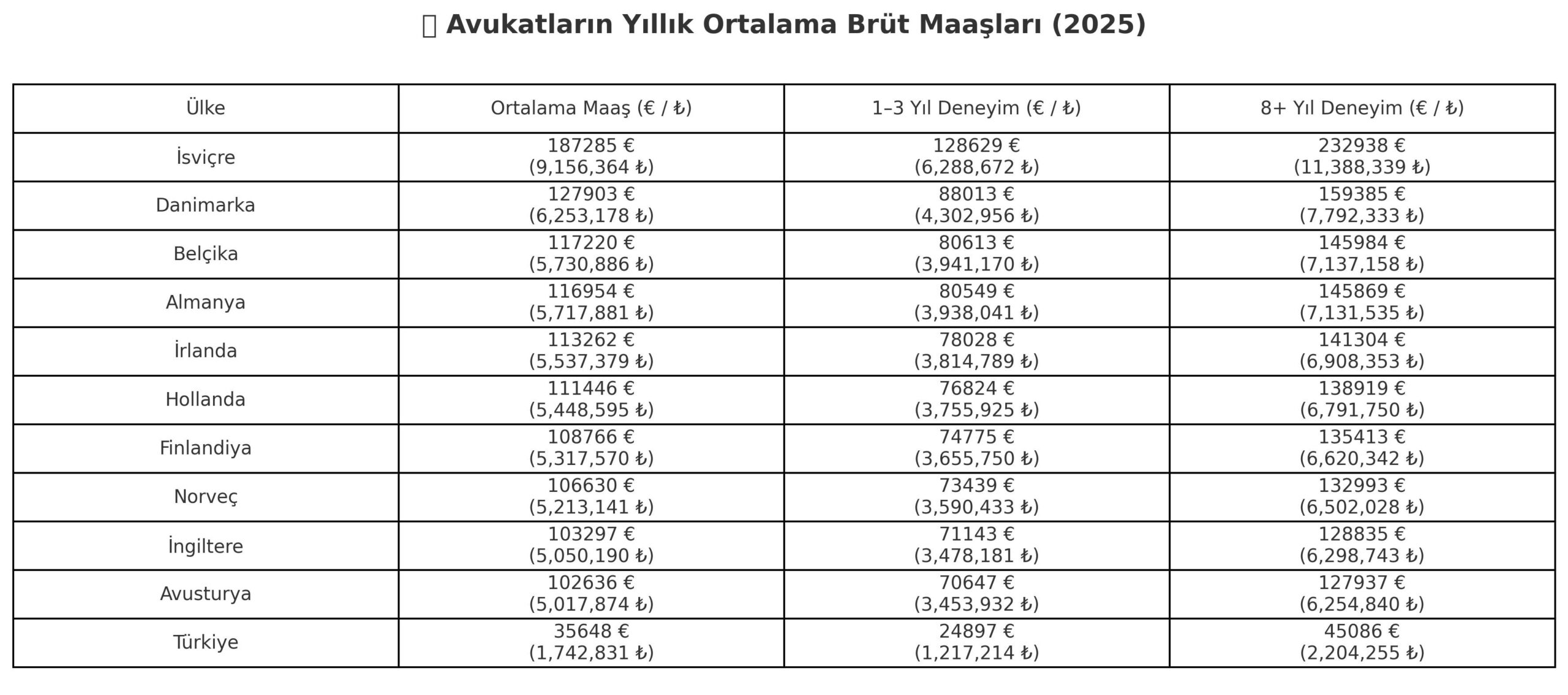 Avrupa’da avukatlar ne kadar kazanıyor? İşte Türkiye’nin yeri…